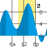 Chowiet Island tide chart for Monday, February 2, 2026
