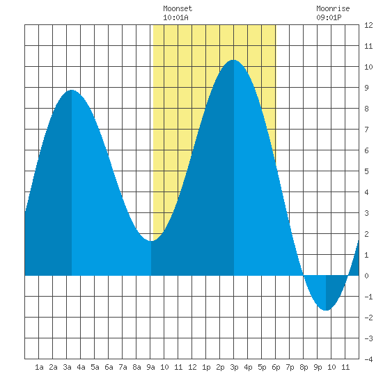 Chowiet Island tide chart for Tuesday, February 3, 2026