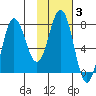 Chowiet Island tide chart for Tuesday, February 3, 2026