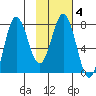 Chowiet Island tide chart for Wednesday, February 4, 2026