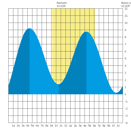 Chowiet Island tide chart for Thursday, February 5, 2026