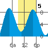Chowiet Island tide chart for Thursday, February 5, 2026