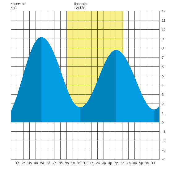 Chowiet Island tide chart for Friday, February 6, 2026