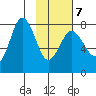 Chowiet Island tide chart for Saturday, February 7, 2026