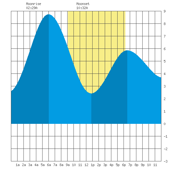 Chowiet Island tide chart for Sunday, February 8, 2026