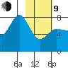 Chowiet Island tide chart for Monday, February 9, 2026