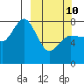 Chowiet Island tide chart for Tuesday, March 10, 2026
