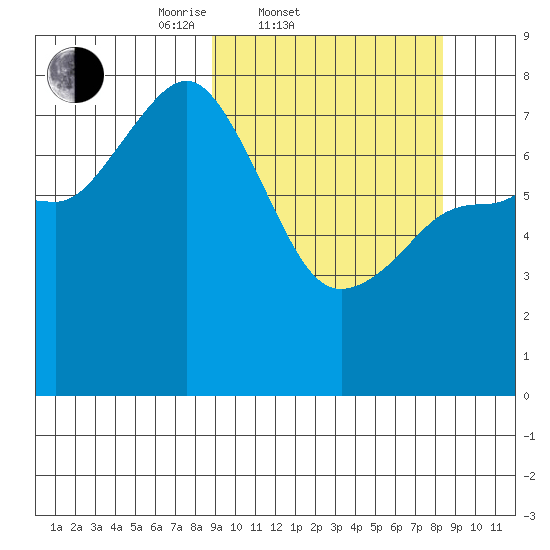 Chowiet Island tide chart for Wednesday, March 11, 2026