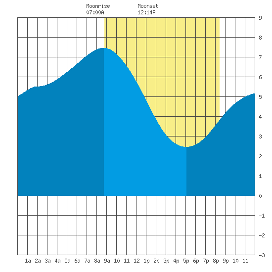 Chowiet Island tide chart for Thursday, March 12, 2026