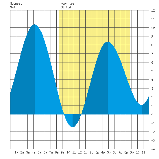 Chowiet Island tide chart for Saturday, March 21, 2026