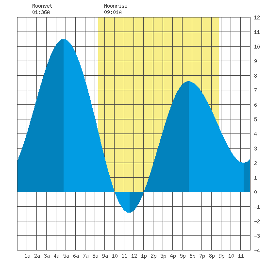 Chowiet Island tide chart for Sunday, March 22, 2026