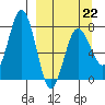 Chowiet Island tide chart for Sunday, March 22, 2026