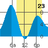 Chowiet Island tide chart for Monday, March 23, 2026