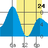 Chowiet Island tide chart for Tuesday, March 24, 2026