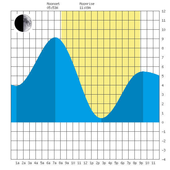 Chowiet Island tide chart for Wednesday, March 25, 2026