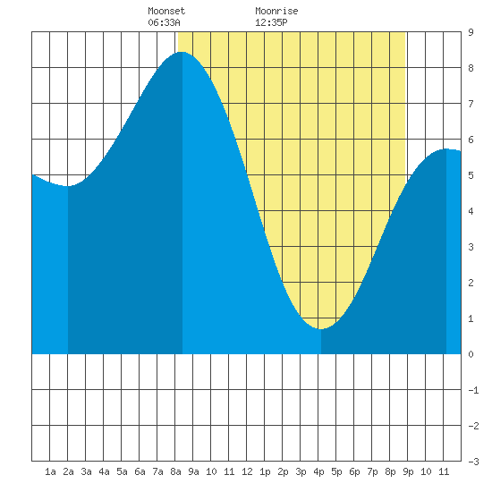 Chowiet Island tide chart for Thursday, March 26, 2026