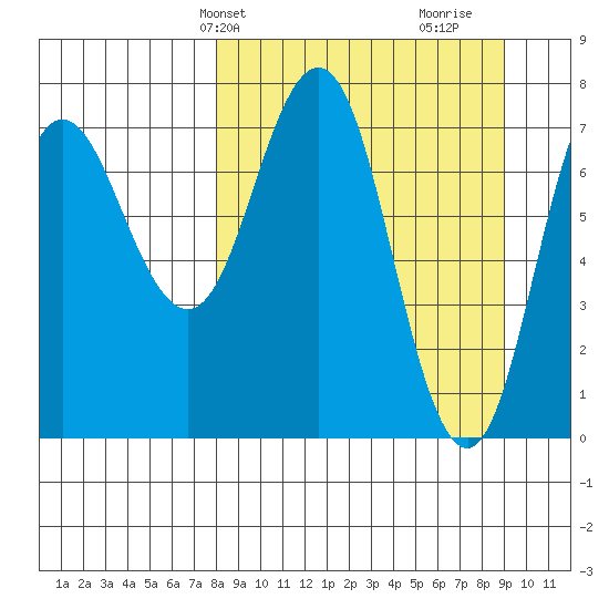Chowiet Island tide chart for Sunday, March 29, 2026
