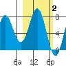 Chowiet Island tide chart for Monday, March 2, 2026
