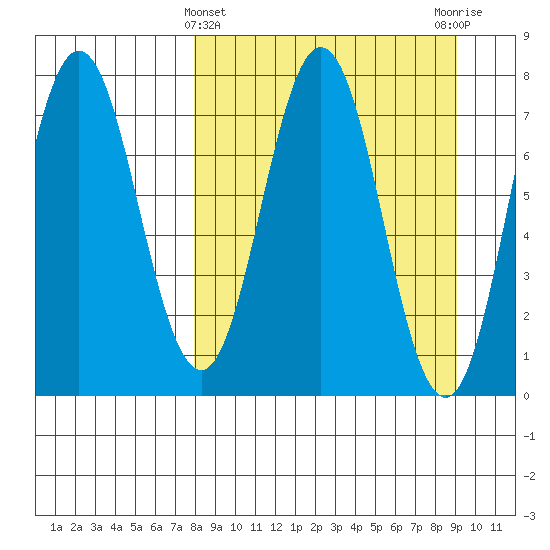 Chowiet Island tide chart for Tuesday, March 31, 2026