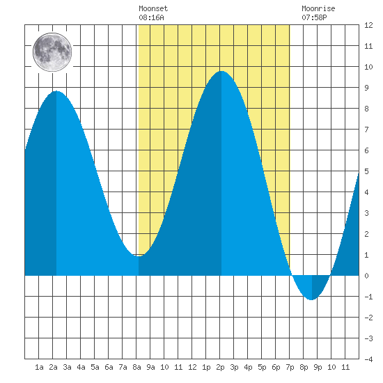 Chowiet Island tide chart for Tuesday, March 3, 2026