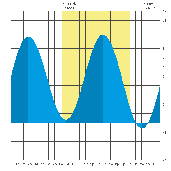 Chowiet Island tide chart for Wednesday, March 4, 2026