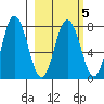 Chowiet Island tide chart for Thursday, March 5, 2026