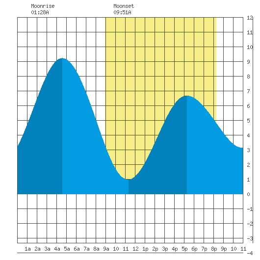 Chowiet Island tide chart for Sunday, March 8, 2026
