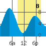 Chowiet Island tide chart for Sunday, March 8, 2026