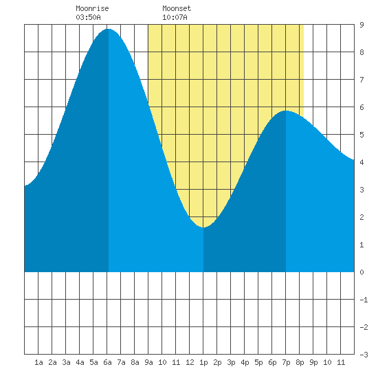 Chowiet Island tide chart for Monday, March 9, 2026
