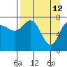 Chowiet Island tide chart for Sunday, April 12, 2026