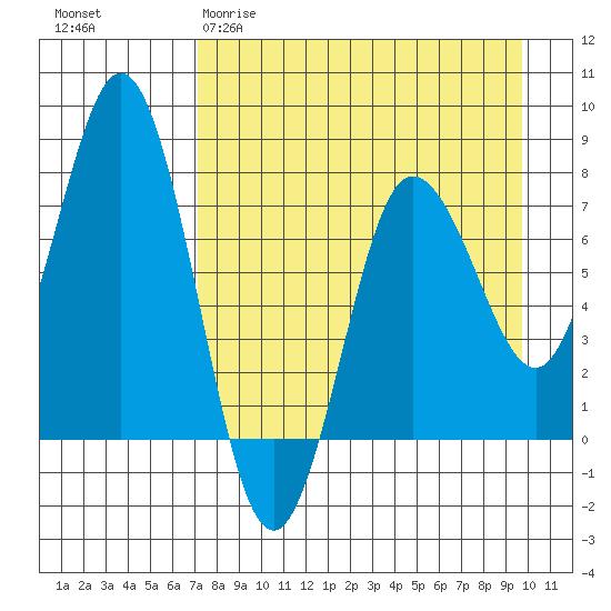 Chowiet Island tide chart for Sunday, April 19, 2026
