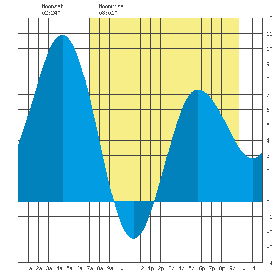 Chowiet Island tide chart for Monday, April 20, 2026