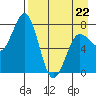 Chowiet Island tide chart for Wednesday, April 22, 2026