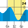 Chowiet Island tide chart for Friday, April 24, 2026