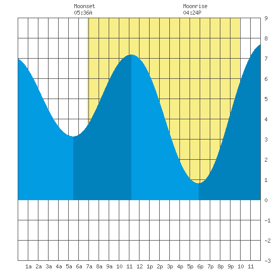 Chowiet Island tide chart for Sunday, April 26, 2026