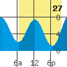 Chowiet Island tide chart for Monday, April 27, 2026