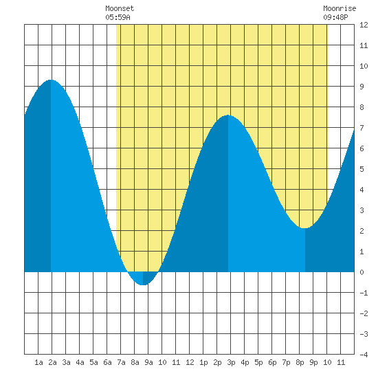 Chowiet Island tide chart for Thursday, April 30, 2026
