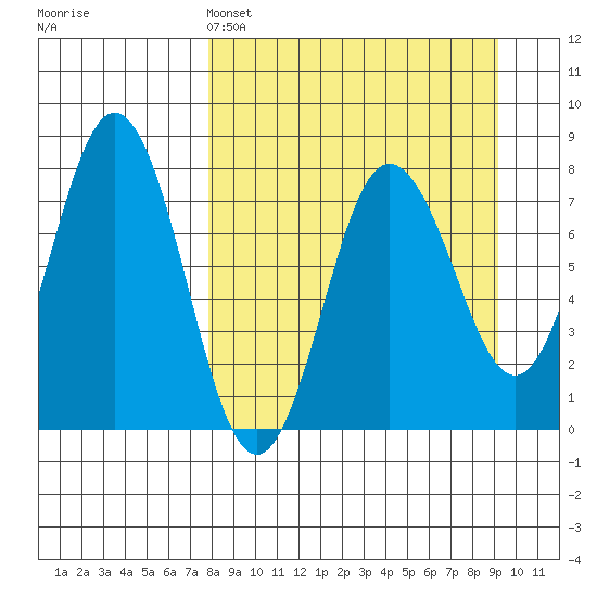 Chowiet Island tide chart for Friday, April 3, 2026