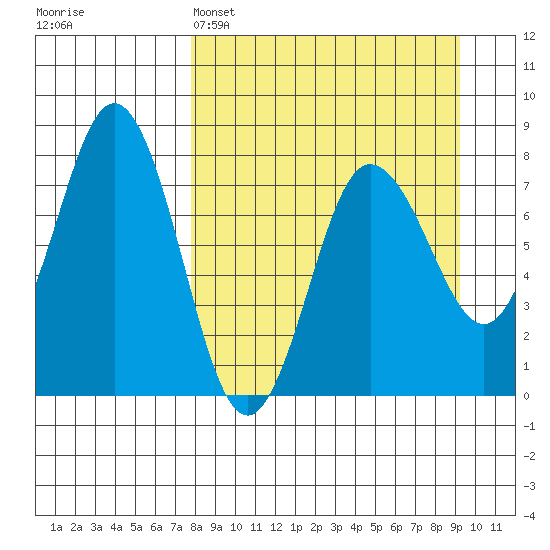 Chowiet Island tide chart for Saturday, April 4, 2026