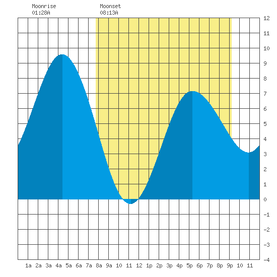 Chowiet Island tide chart for Sunday, April 5, 2026