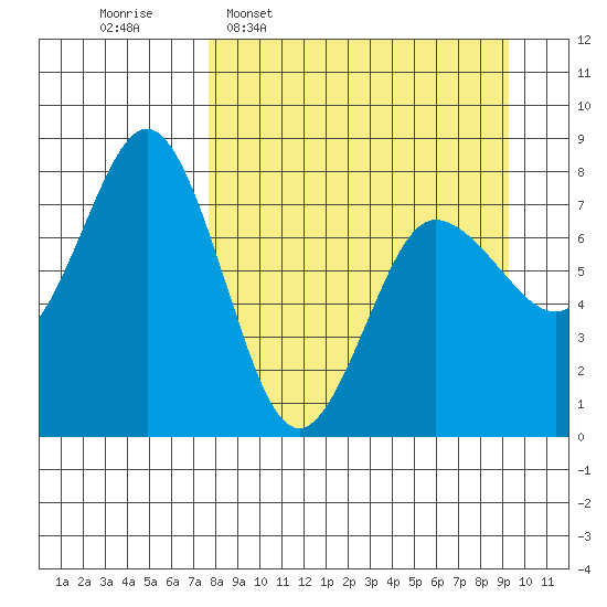 Chowiet Island tide chart for Monday, April 6, 2026
