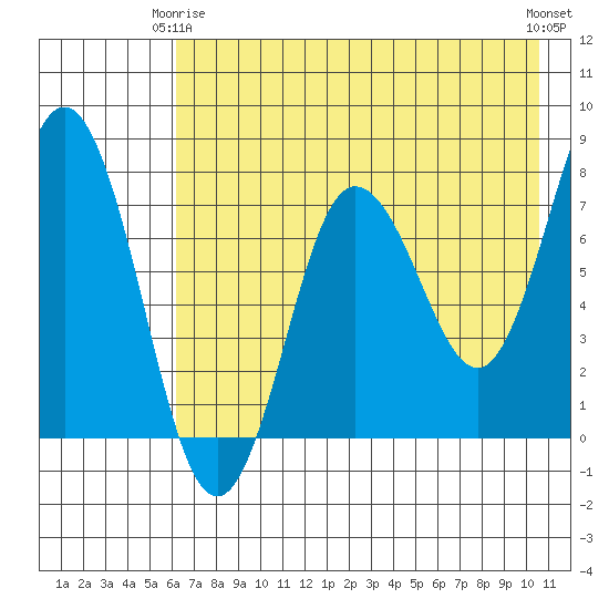 Chowiet Island tide chart for Friday, May 15, 2026