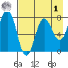 Chowiet Island tide chart for Friday, May 1, 2026