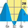 Chowiet Island tide chart for Wednesday, May 20, 2026