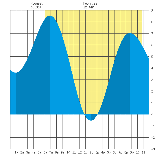 Chowiet Island tide chart for Friday, May 22, 2026