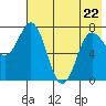 Chowiet Island tide chart for Friday, May 22, 2026