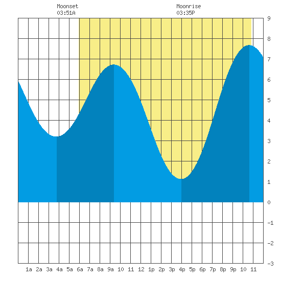 Chowiet Island tide chart for Sunday, May 24, 2026