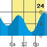 Chowiet Island tide chart for Sunday, May 24, 2026