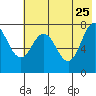 Chowiet Island tide chart for Monday, May 25, 2026