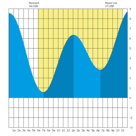 Chowiet Island tide chart for Wednesday, May 27, 2026
